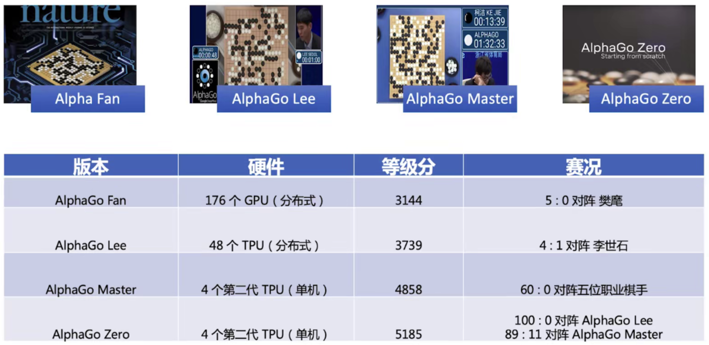AlphaGo+TensorFlow大胜人类围棋高手