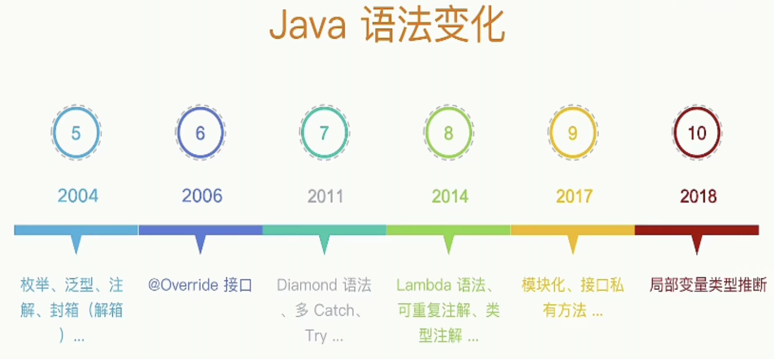 Java语法变化